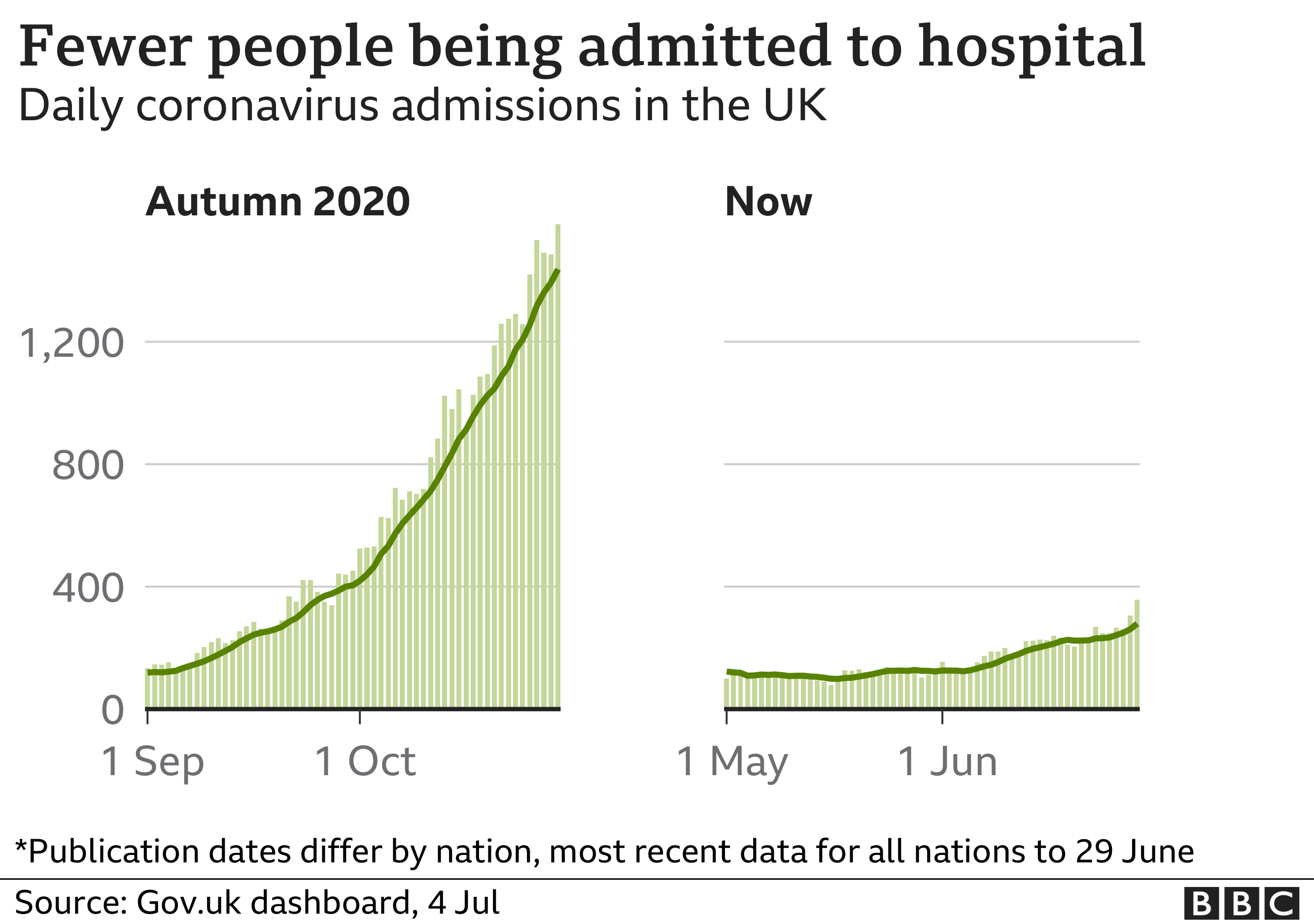Fewer people being admitted to hospital 4-7-2021 - enlarge